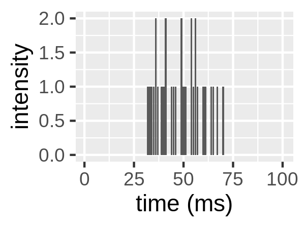 Left: a fluorophore diffusing through the confocal volume (Padilla-Parra 2009). Right: the intensity trace due to this fluorophore. This intensity trace has mean 0.3 and variance 0.31.