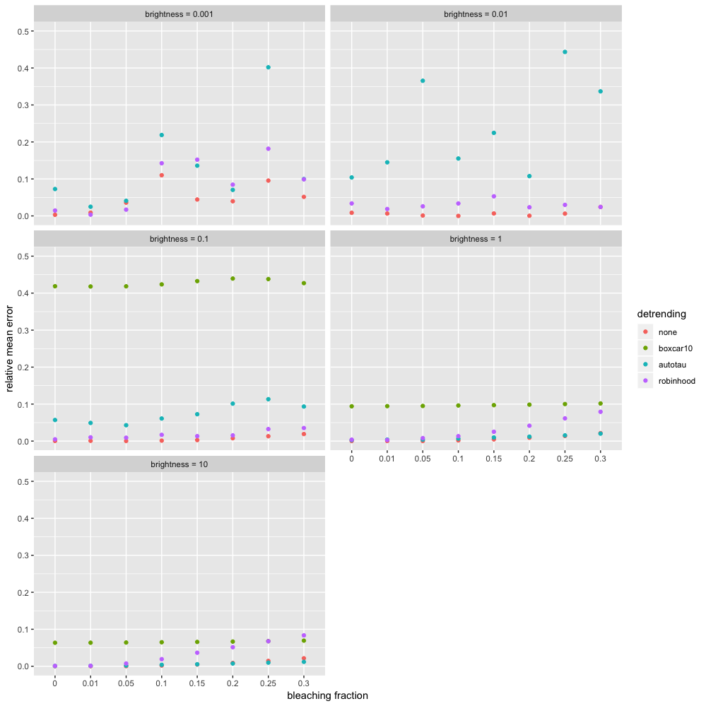 A comparison of different detrending methods with various brightnesses and bleaching fractions (steady, constant-rate bleaching), including the results of not detrending at all.