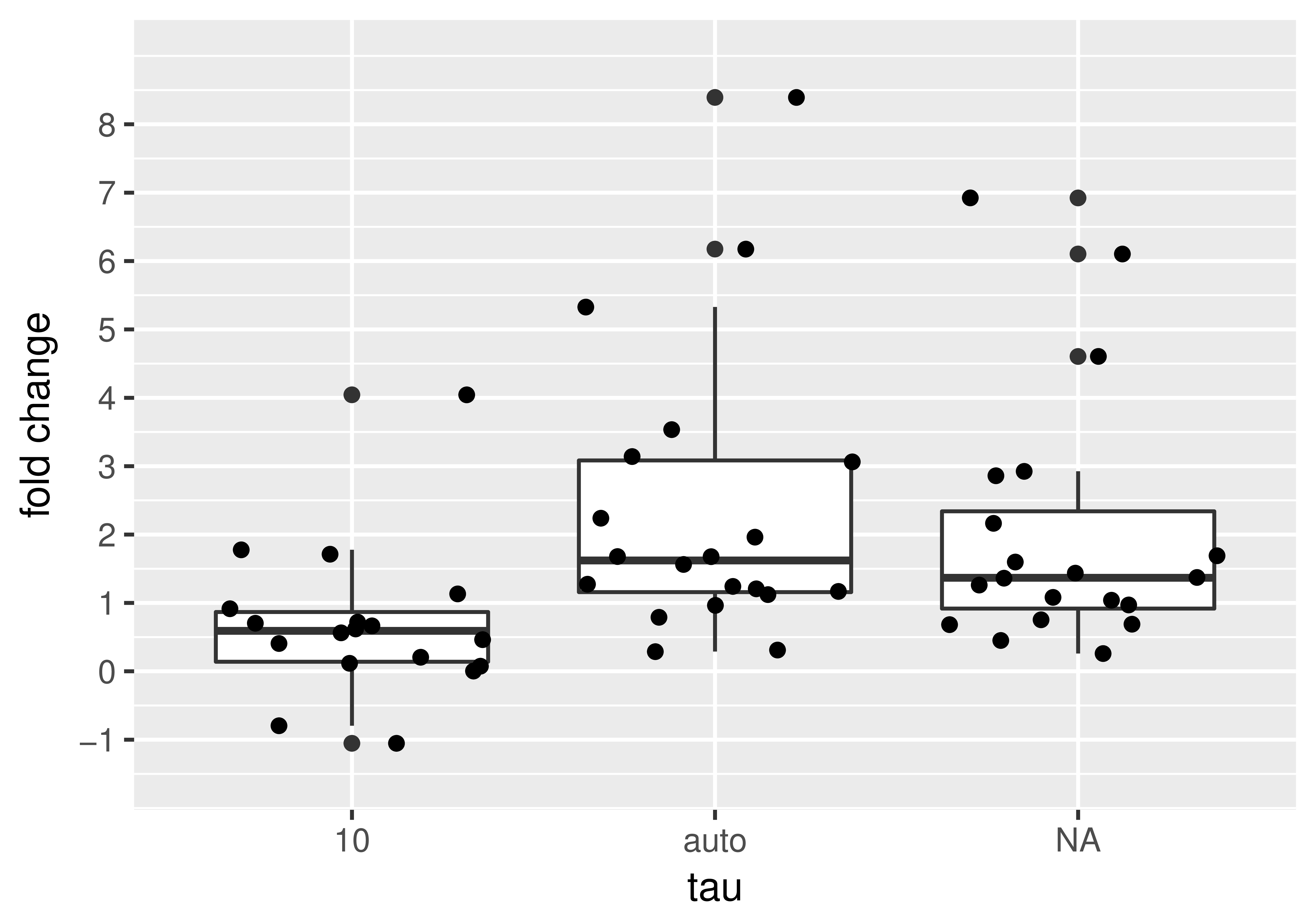 The fold changes in brightness \(\epsilon\) upon addition of AP1510 drug shown for different detrending routines (\(\tau=10\), auto \(\tau\) and no detrend).