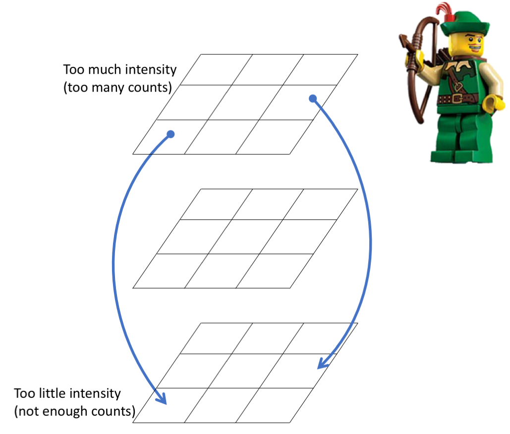 Robin Hood: counts are taken from frames of higher intensity (usually closer to the start of the image series) and given to frames of lower intensity (usually closer to the end of the image series).