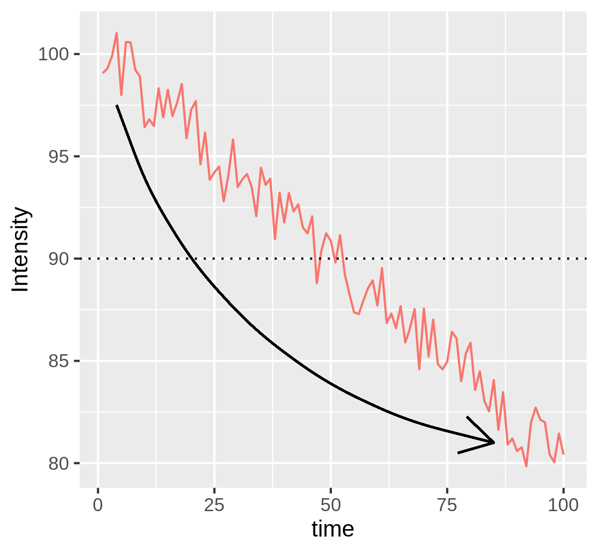 Robin Hood: counts are taken from frames of higher intensity (usually closer to the start of the image series) and given to frames of lower intensity (usually closer to the end of the image series).