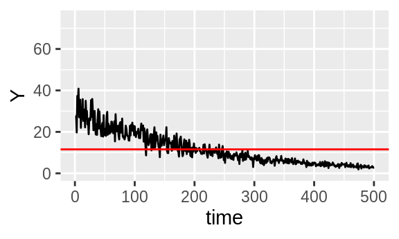 Unrelated intensity traces \(X\) and \(Y\) with their means in red.