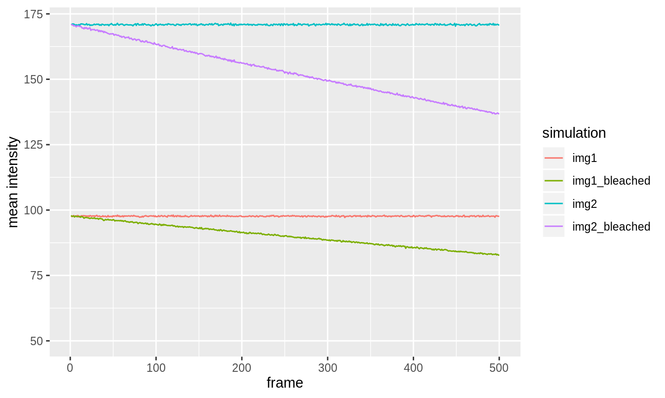 Mean intensity profiles of the simulated image series with and without bleaching. Simulation 1 was bleached by 15% and simulation 2 by 20%. The bleaching is such that the mean intensity decreases according to a single exponential decay (even though it looks quite linear).