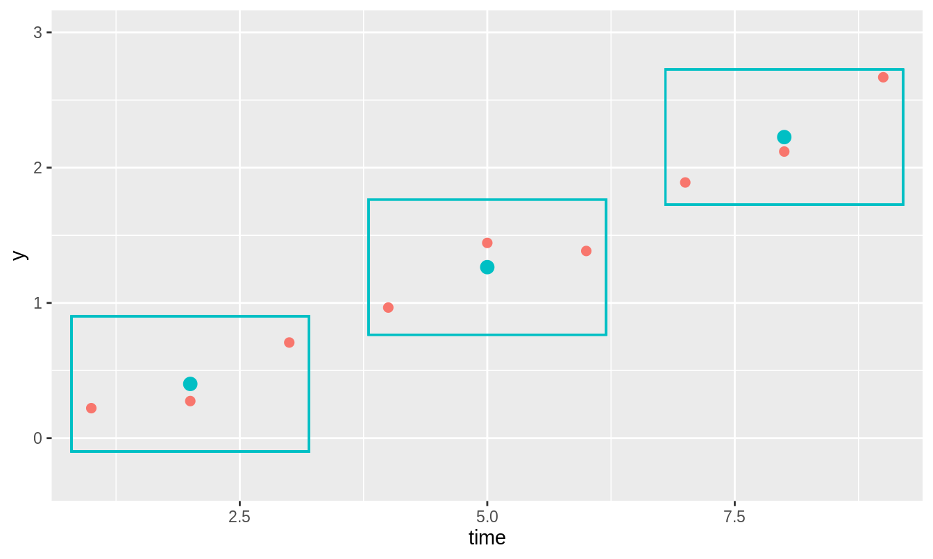 The original time series is depicted by the red dots. The blue rectangles represent the boxcar. This boxcar is said to be of length 3 because it is wide enough to encompass 3 points at a time. The boxcar is centered on a point and then the smoothed value at that point (blue dot) is calculated as the mean value of all points within the boxcar. In reality, every point gets a smoothed value which means that the boxcar overlaps but in this figure—for the sake of clarity—they are not overlapped.