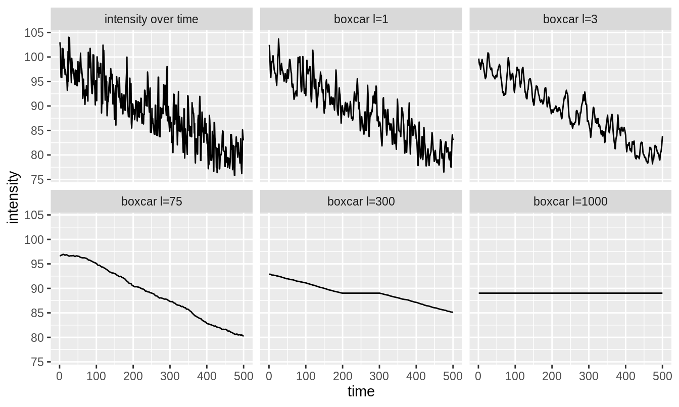 The original intensity trace is shown in the top-left. The other panels show the result of boxcar smoothing for \(l = 1, 3, 75, 300\) and \(1000\). \(l=1\) and \(l=3\) are not smooth enough, \(l = 75\) looks like it might be OK although it is slightly wiggly. \(l = 300\) and \(l = 1000\) are over-smoothed.