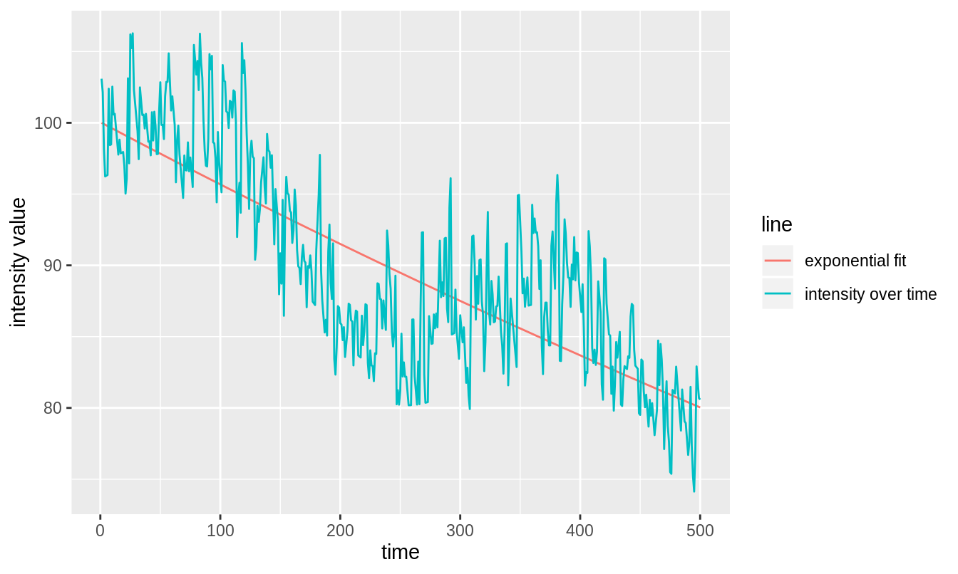 An exponential decay with added sinusoidal variance, fit with a simple exponential decay.