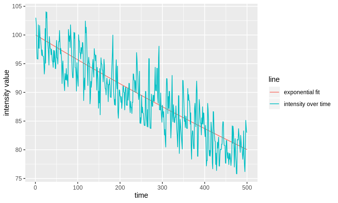 Exponential fit to intensity trace of image which is subject to bleaching at a constant rate.