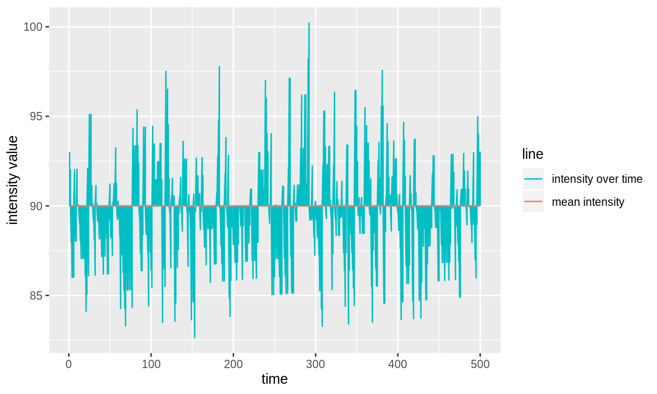 The blue line from figure 3.6 has changed to a straight horizontal line cutting the \(y\) axis at the mean intensity of the original intensity trace. The fluctuations about the blue line that existed in figure 3.6 are preserved here. As an example, see the large downward fluctuation at \(t \approx 50\) seconds in both figures.