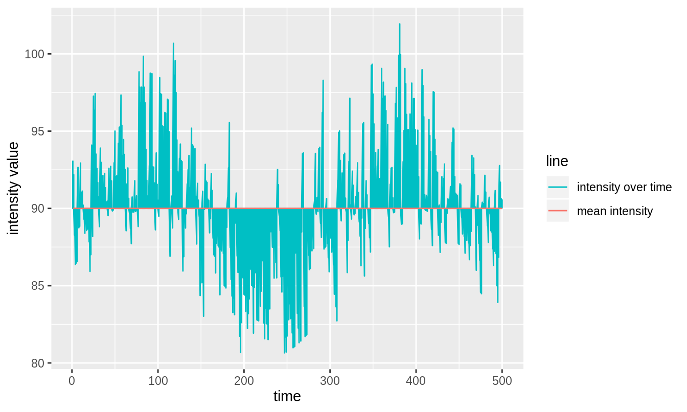 Result of exponential fitting detrending applied to a decay with a long-term sinusoidal trend component.