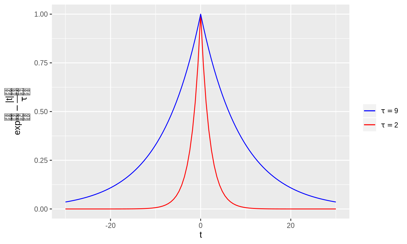 The function \(\exp(-\frac{|t|}{\tau})\) visualized with \(\tau = 2\) and \(\tau = 9\). For \(\tau = 2\), points at distance \(|t| = 10\) have approximately zero weight, whereas for \(\tau = 9\), these points have significant weight.