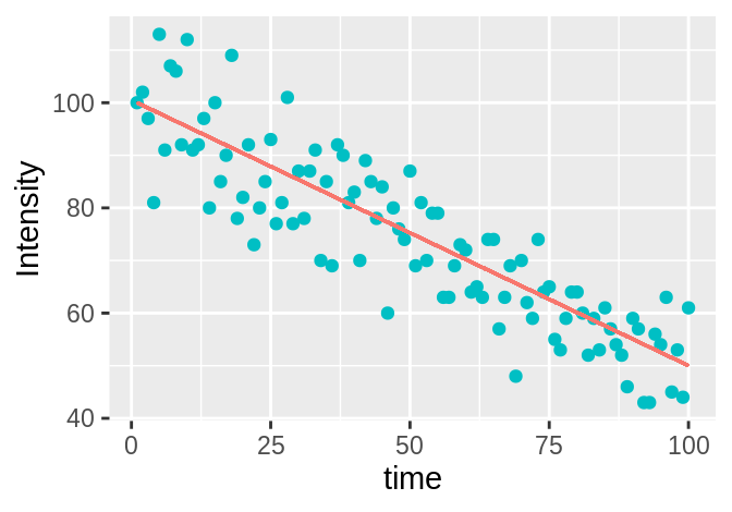 Left: for high (\(\gg 1\)) intensity values, the line is a satisfactory approximation of the data, representing it well. Right: for low (quasi-binary) intensity values, the line is not a good approximation for the data and indeed no line or curve could represent the data well.