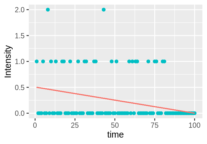 Left: for high (\(\gg 1\)) intensity values, the line is a satisfactory approximation of the data, representing it well. Right: for low (quasi-binary) intensity values, the line is not a good approximation for the data and indeed no line or curve could represent the data well.