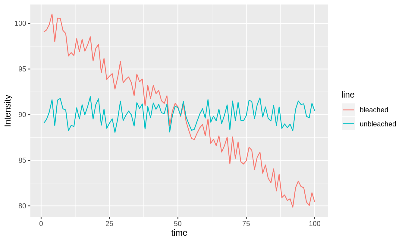 Bleached and unbleached intensity traces.
