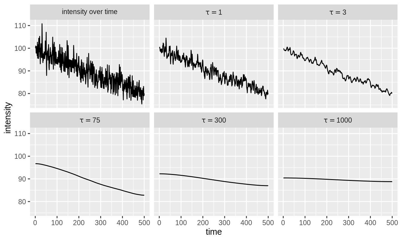 The original intensity trace is shown in the top-left. The other panels show the result of exponential smoothing for \(\tau = 1, 3, 75, 300\) and \(1000\).