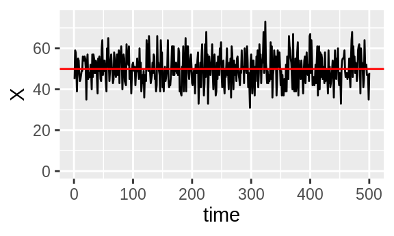 Unrelated intensity traces \(X\) and \(Y\) with their means in red.