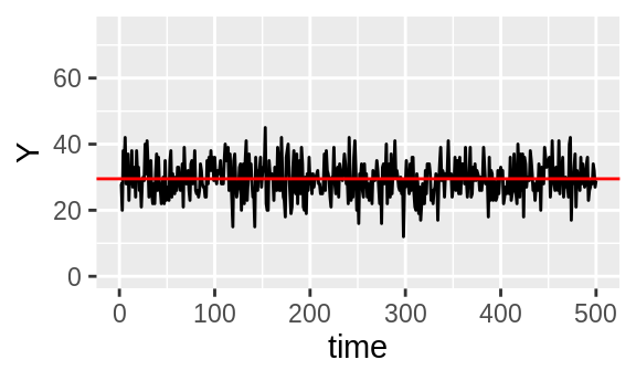 Unrelated intensity traces \(X\) and \(Y\) with their means in red.