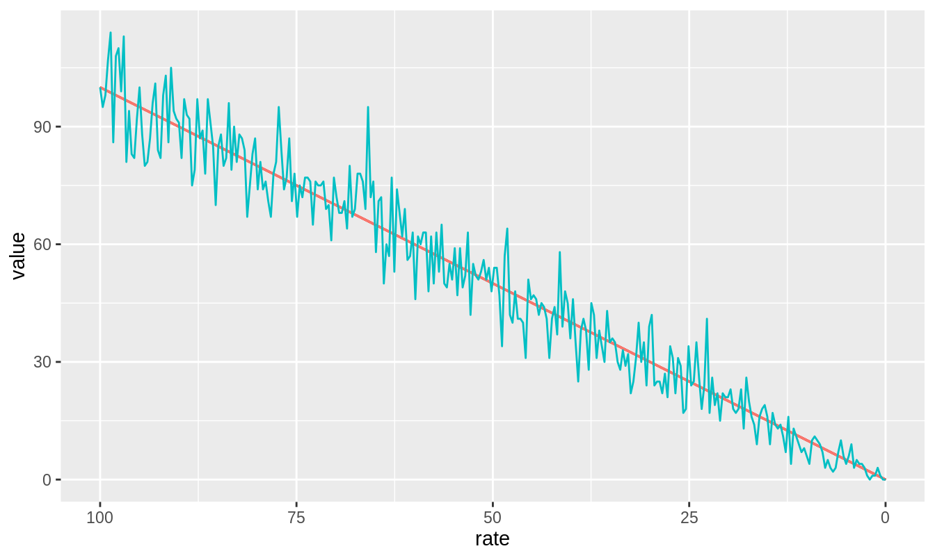 A decrease in the Poisson rate (e.g. for emission of photons) leads to a decrease in the mean (blue line) but also a decrease in fluctuations around the mean. Notice that towards the right where rate is low, fluctuations around the mean are at their smallest.